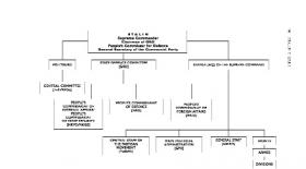 The structure of Soviet military and political decision-making during the Great Patriotic War.